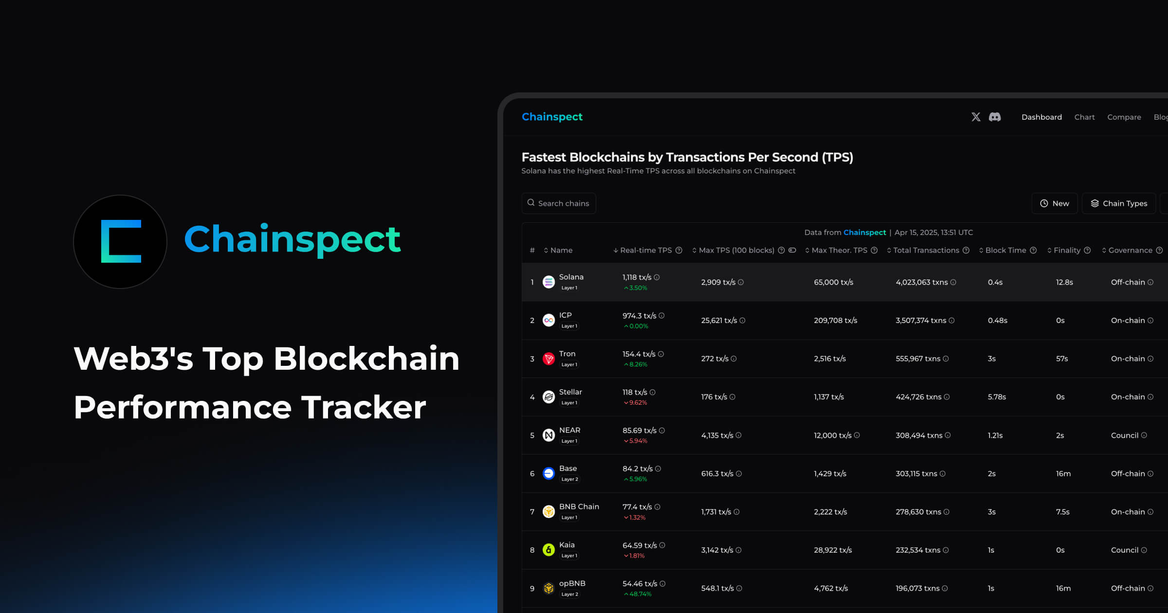 Bảng điều khiển hoạt động mạng blockchain theo thời gian thực hiển thị TPS và hiệu suất