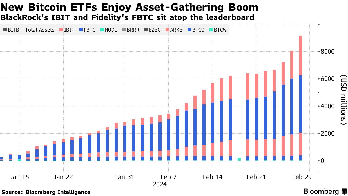 Biểu đồ thể hiện dòng tiền đổ vào các quỹ ETF Bitcoin giao ngay