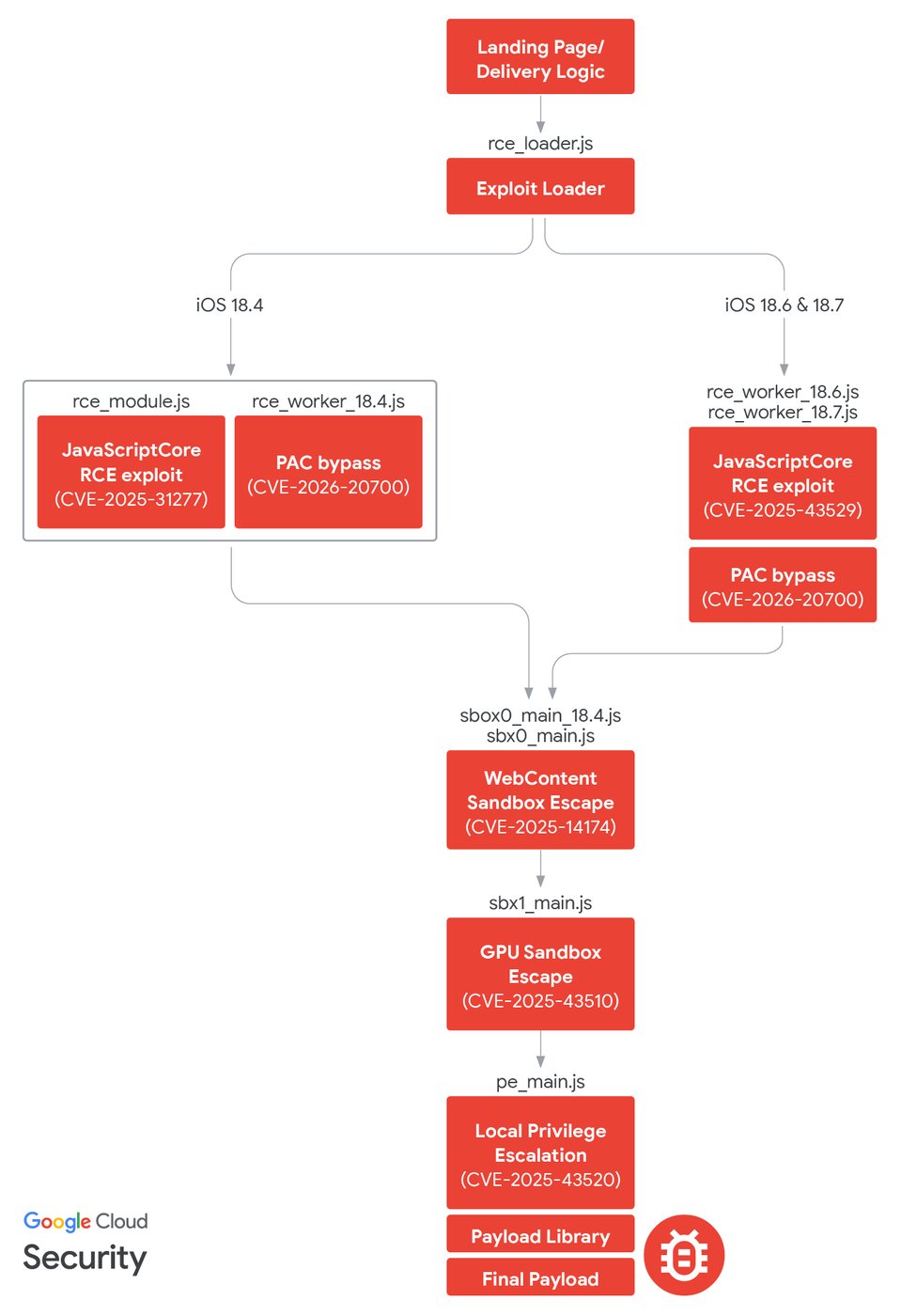 Sơ đồ kỹ thuật mô tả chuỗi khai thác Darksword trên iOS, theo phân tích từ Google Threat Intelligence.