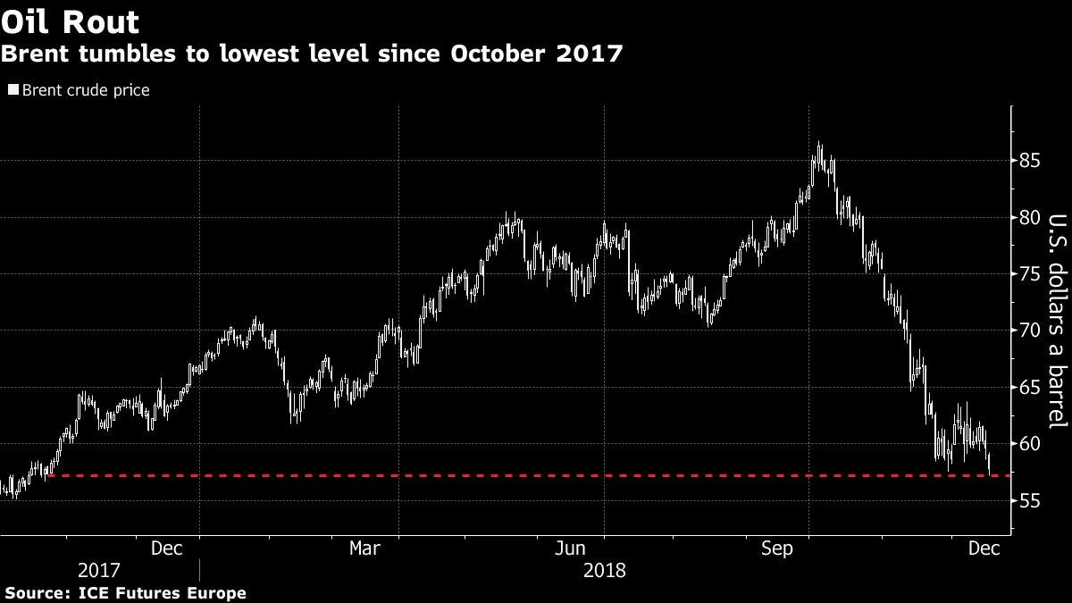 Biểu đồ giá dầu Brent Crude ghi nhận mức giảm đột ngột sau tin tức ngừng bắn