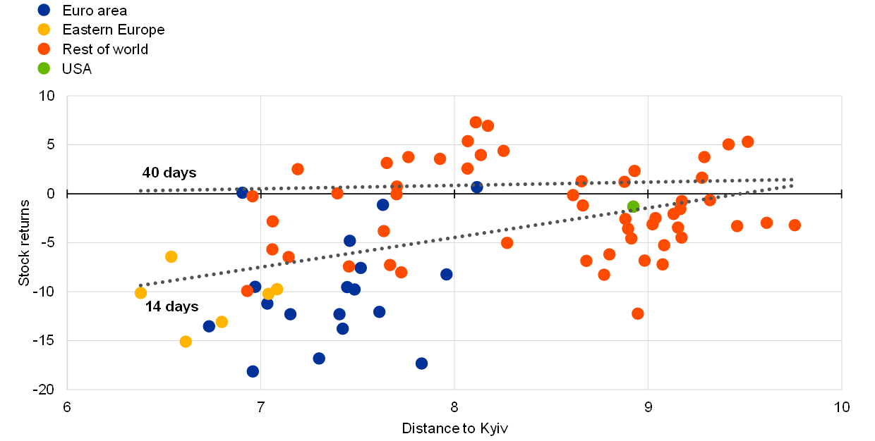 Biểu đồ minh họa sự phản ứng của các thị trường tài chính trước các sự kiện địa chính trị