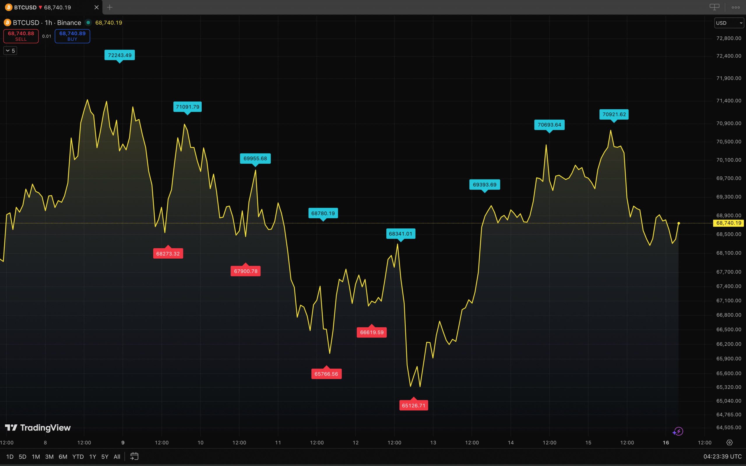 Biểu đồ giá Bitcoin giữ vững quanh mốc 70.000 USD, phản ánh sự phục hồi ổn định của thị trường.