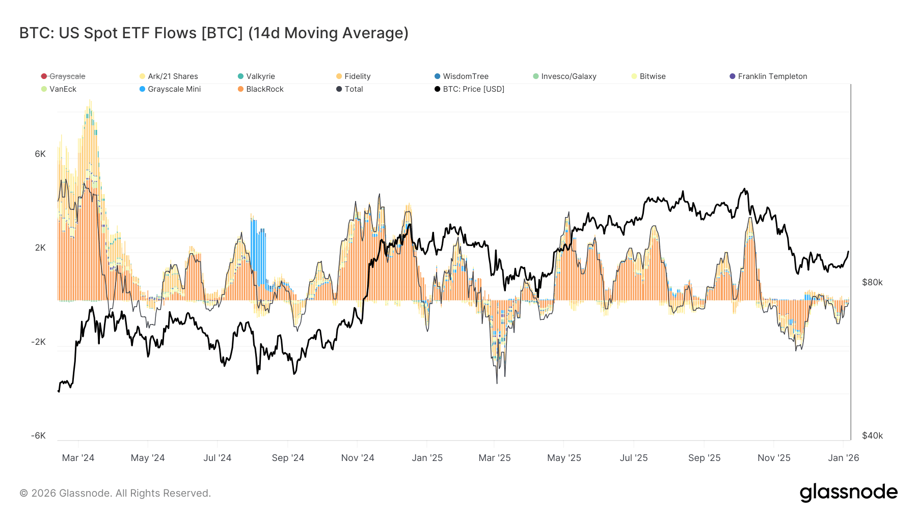 Biểu đồ dòng tiền vào ETF Bitcoin thể hiện sự quan tâm đáng kể từ các tổ chức, củng cố đà tăng giá.