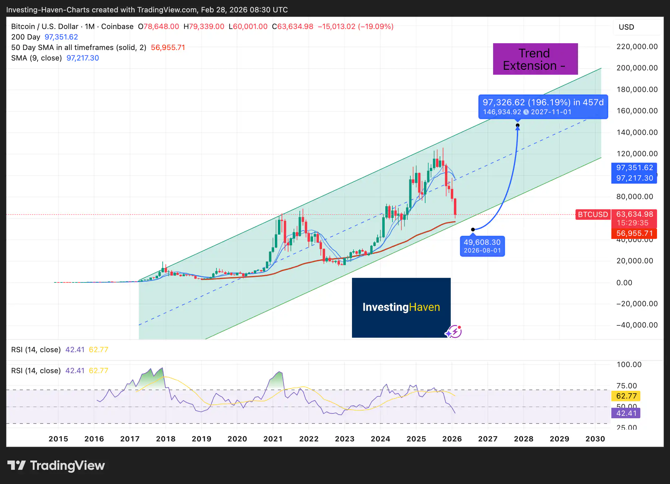 Biểu đồ giá Bitcoin (BTCUSD) trong tháng 2 năm 2026, cho thấy sự biến động trong khoảng giá 60.000 USD đến 70.000 USD