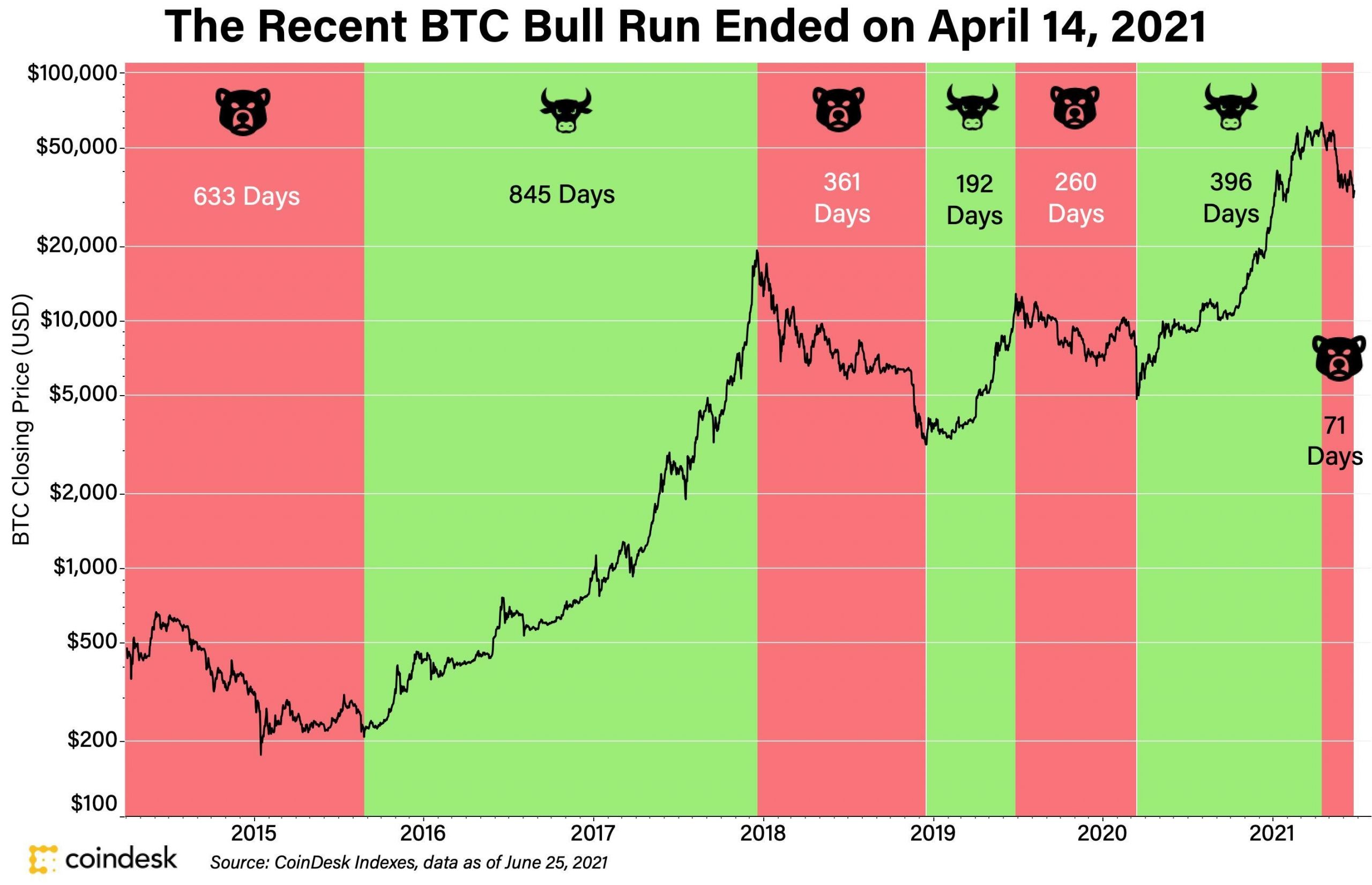 Đồ thị mô tả thị trường gấu Bitcoin với các chỉ báo kỹ thuật