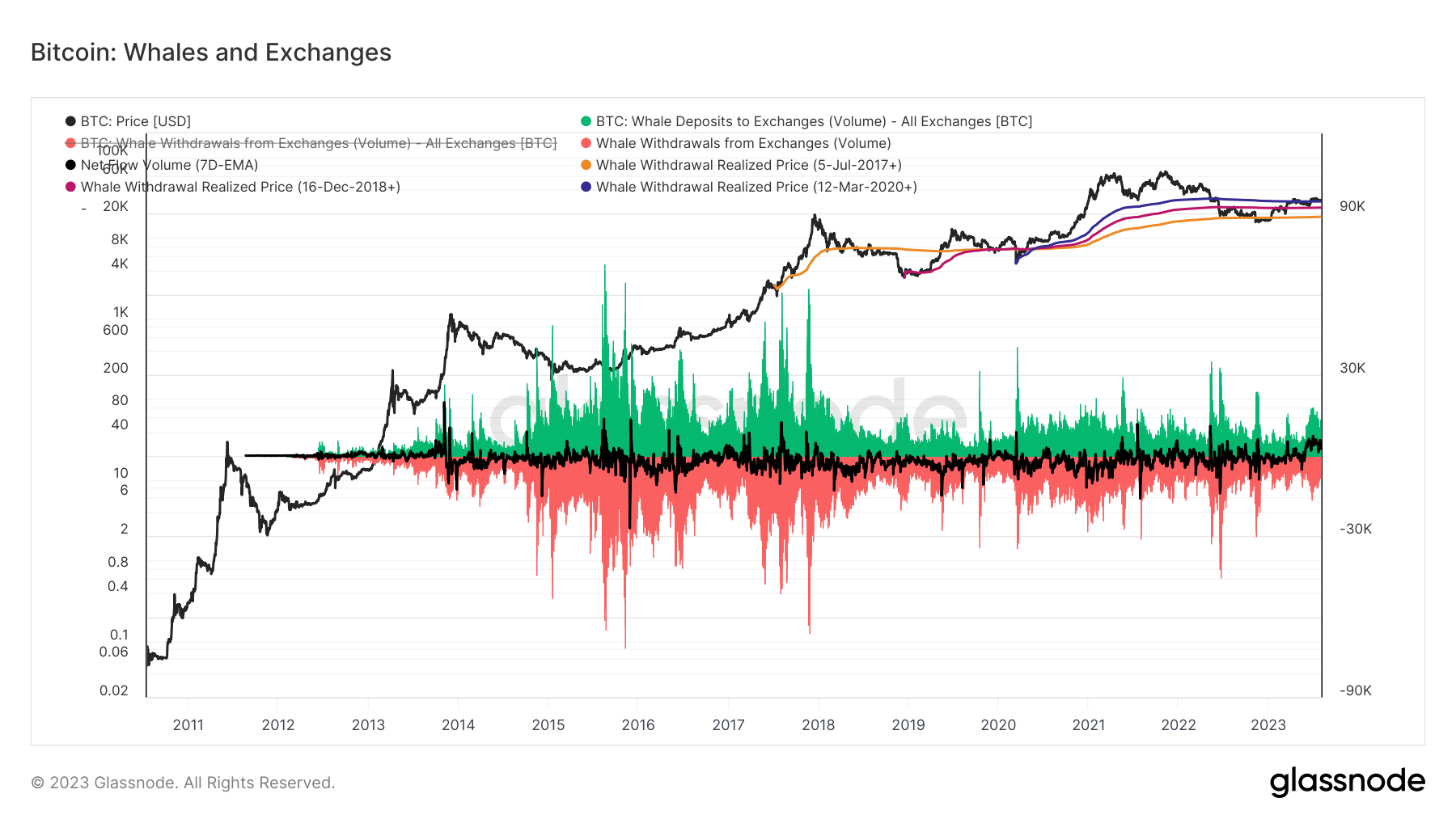Biểu đồ hoạt động tích lũy của cá voi trên chuỗi