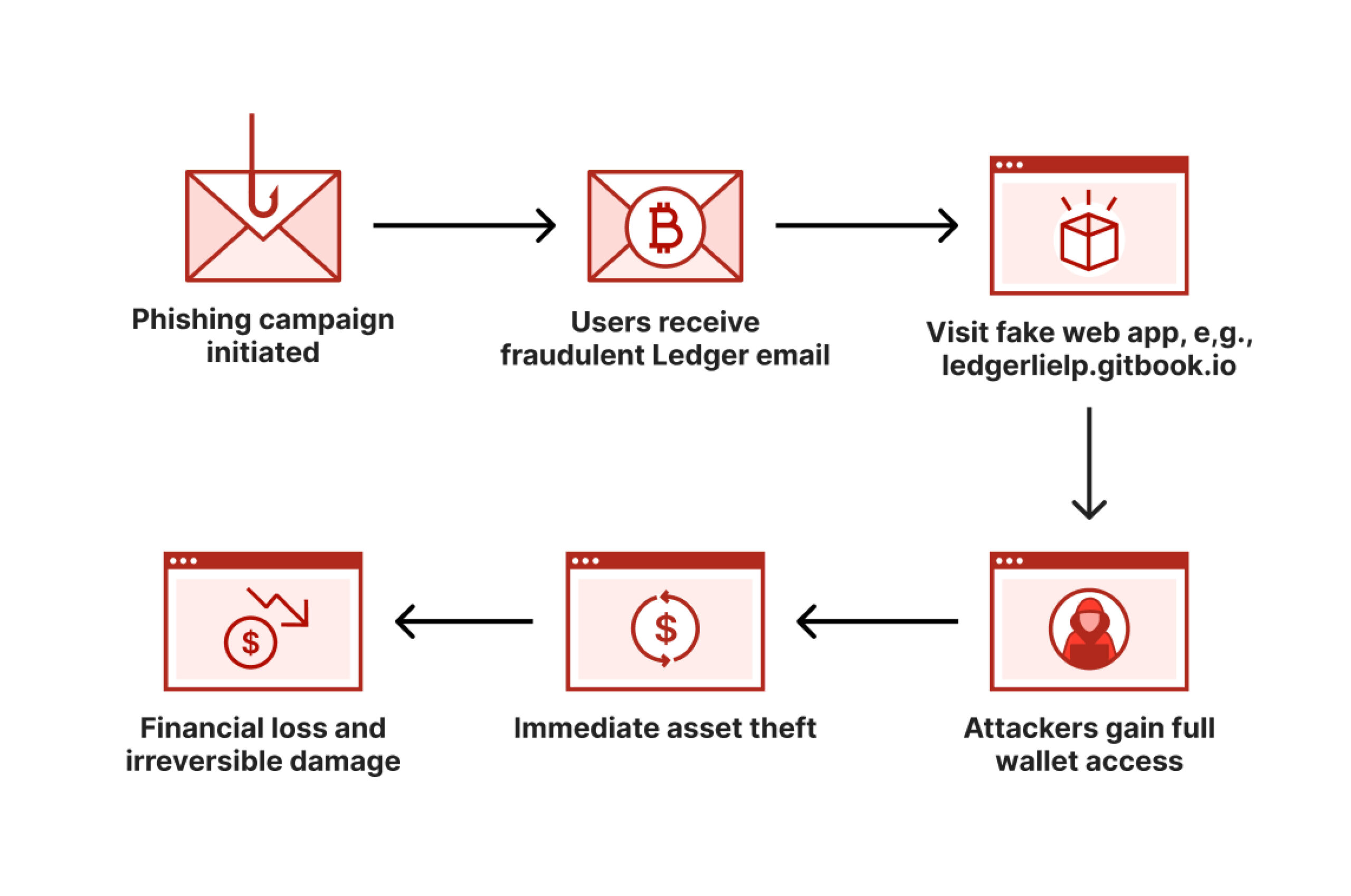 Hacker đang đánh cắp Bitcoin thông qua ứng dụng tiền điện tử giả mạo, minh họa rủi ro lừa đảo