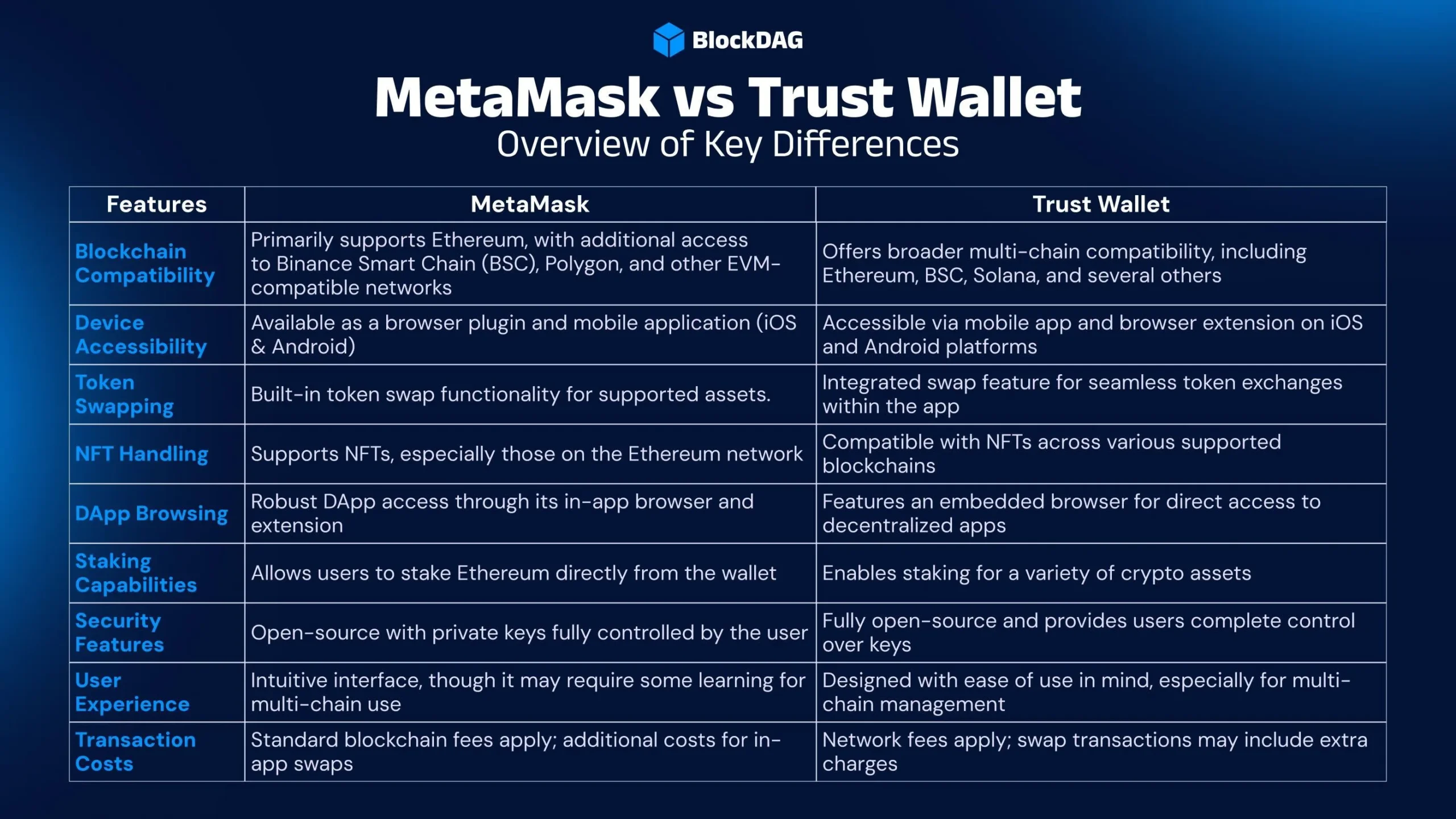 So sánh tính năng các ví tiền điện tử hiện đại như MetaMask và Trust Wallet