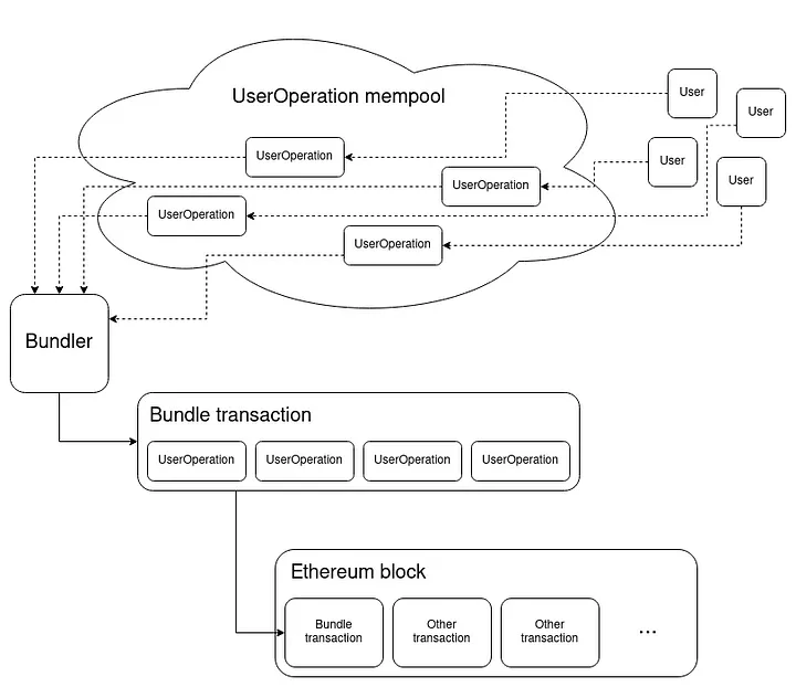 Minh họa Account Abstraction (ERC-4337) và ví hợp đồng thông minh