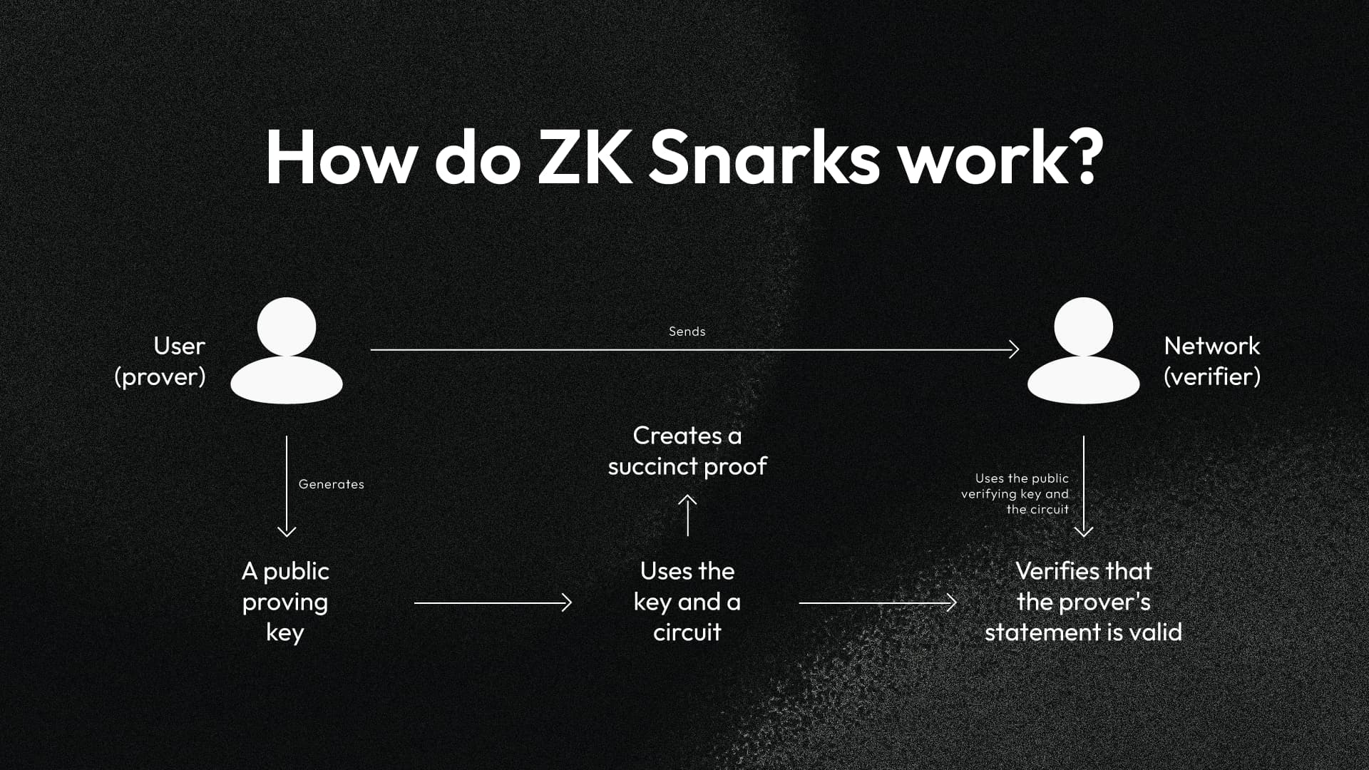 Mật mã không kiến thức (ZKP) của Midnight đảm bảo quyền riêng tư dữ liệu, giải quyết thách thức lớn trong ngân hàng