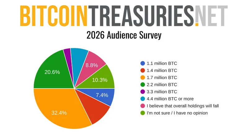 Biểu đồ dự đoán tích lũy Bitcoin kỷ lục trong năm 2026