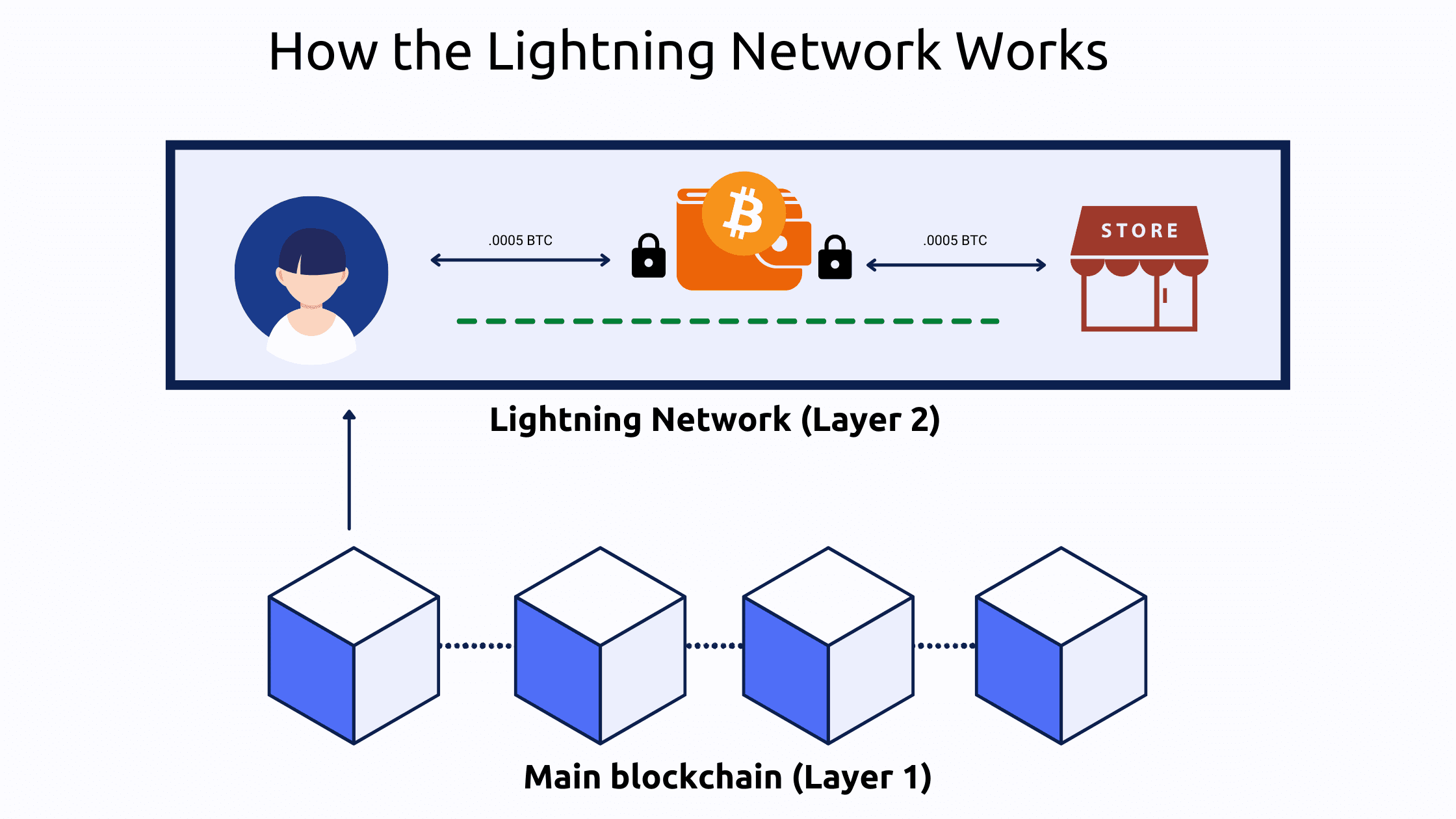 Mô hình hoạt động của Bitcoin Lightning Network giúp giao dịch nhanh và phí thấp