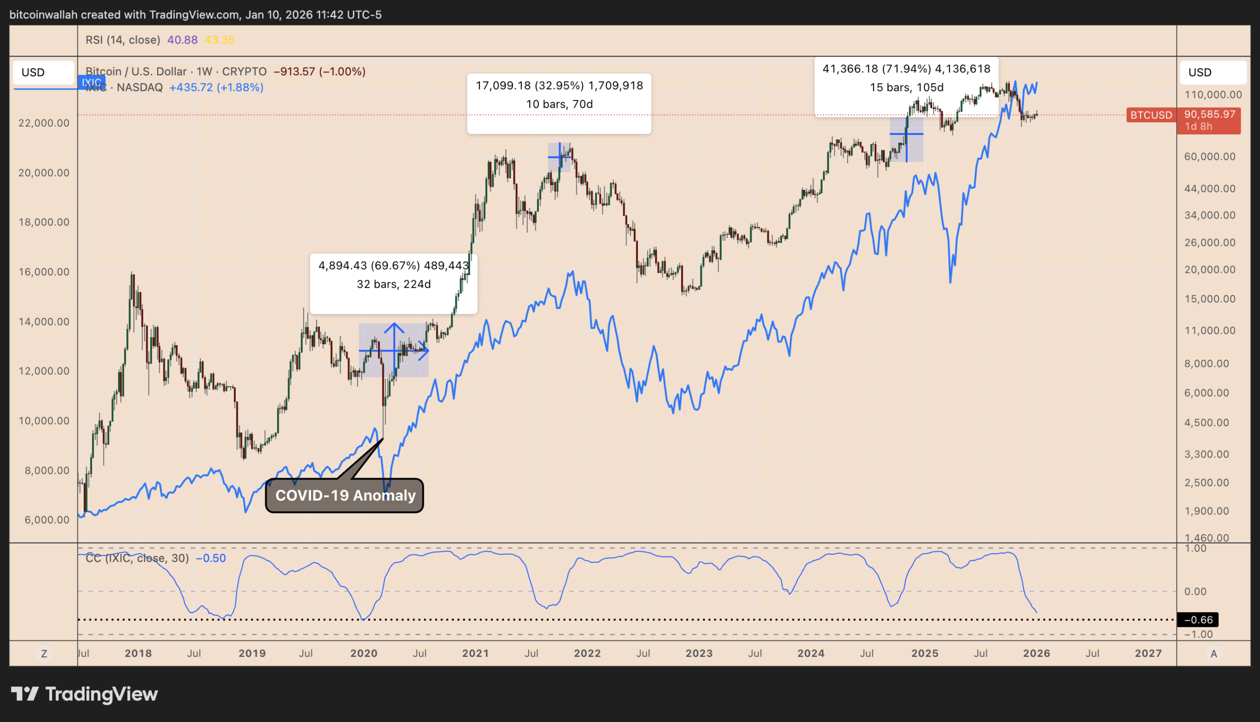 Biểu đồ giá Bitcoin (BTC) dự đoán năm 2026