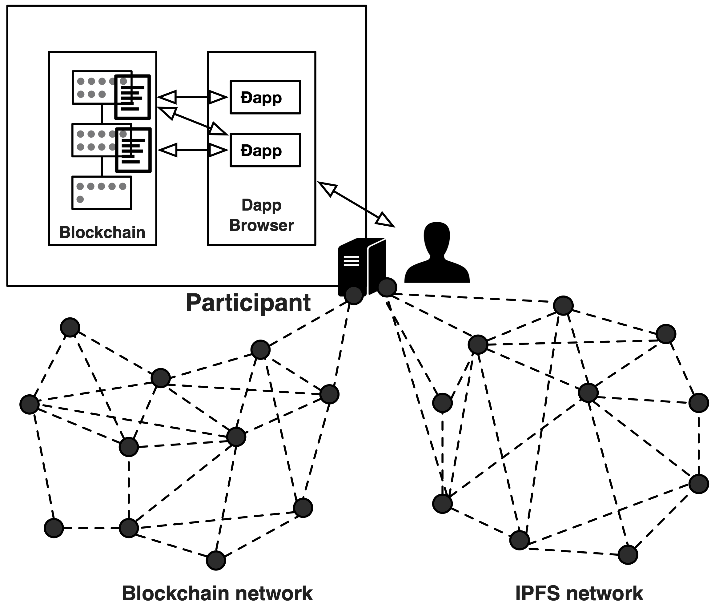 Mạng lưới blockchain phi tập trung với các ứng dụng DApp đang hoạt động