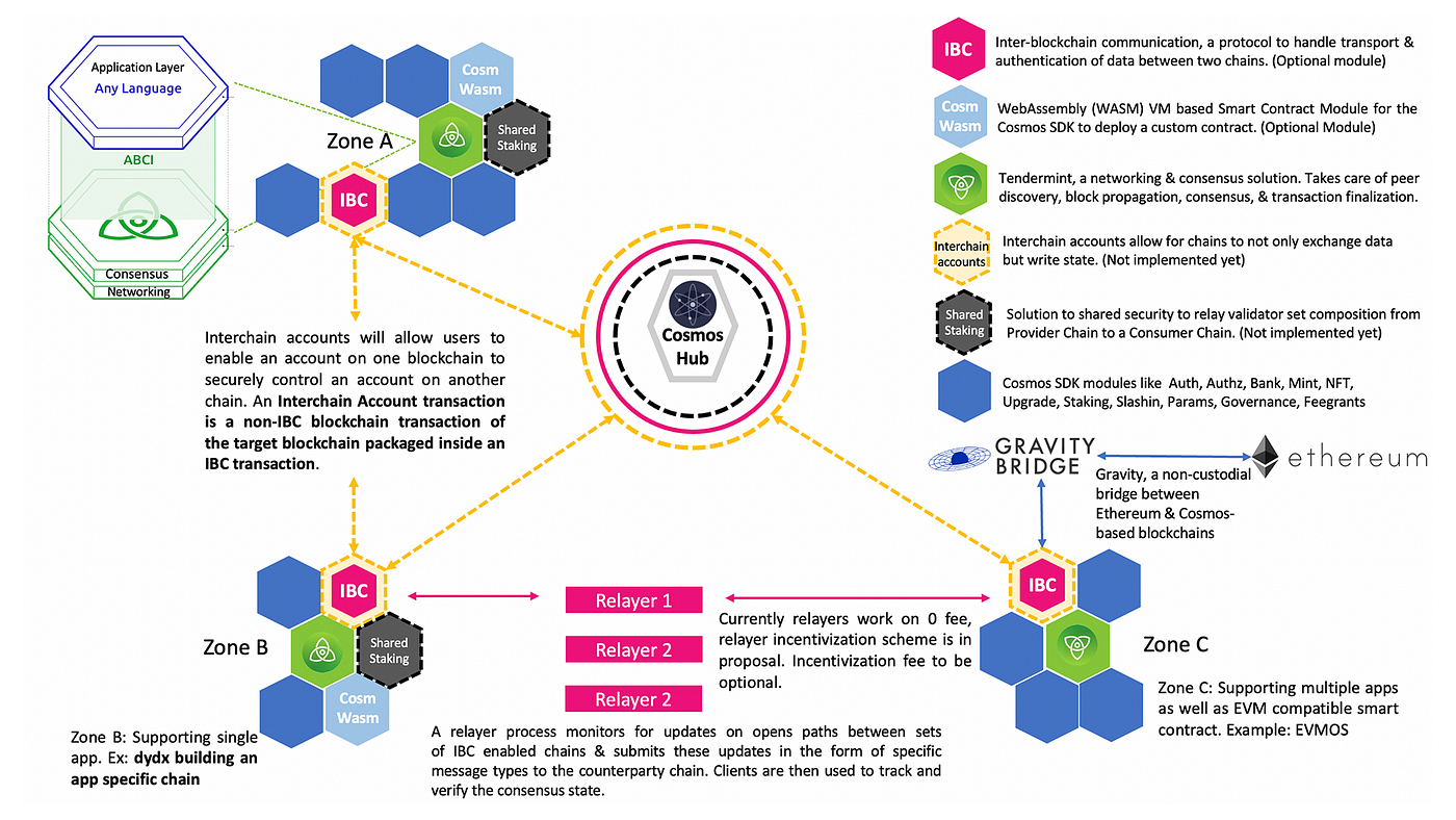 Bản đồ hệ sinh thái Interchain của Cosmos với các app-chain kết nối