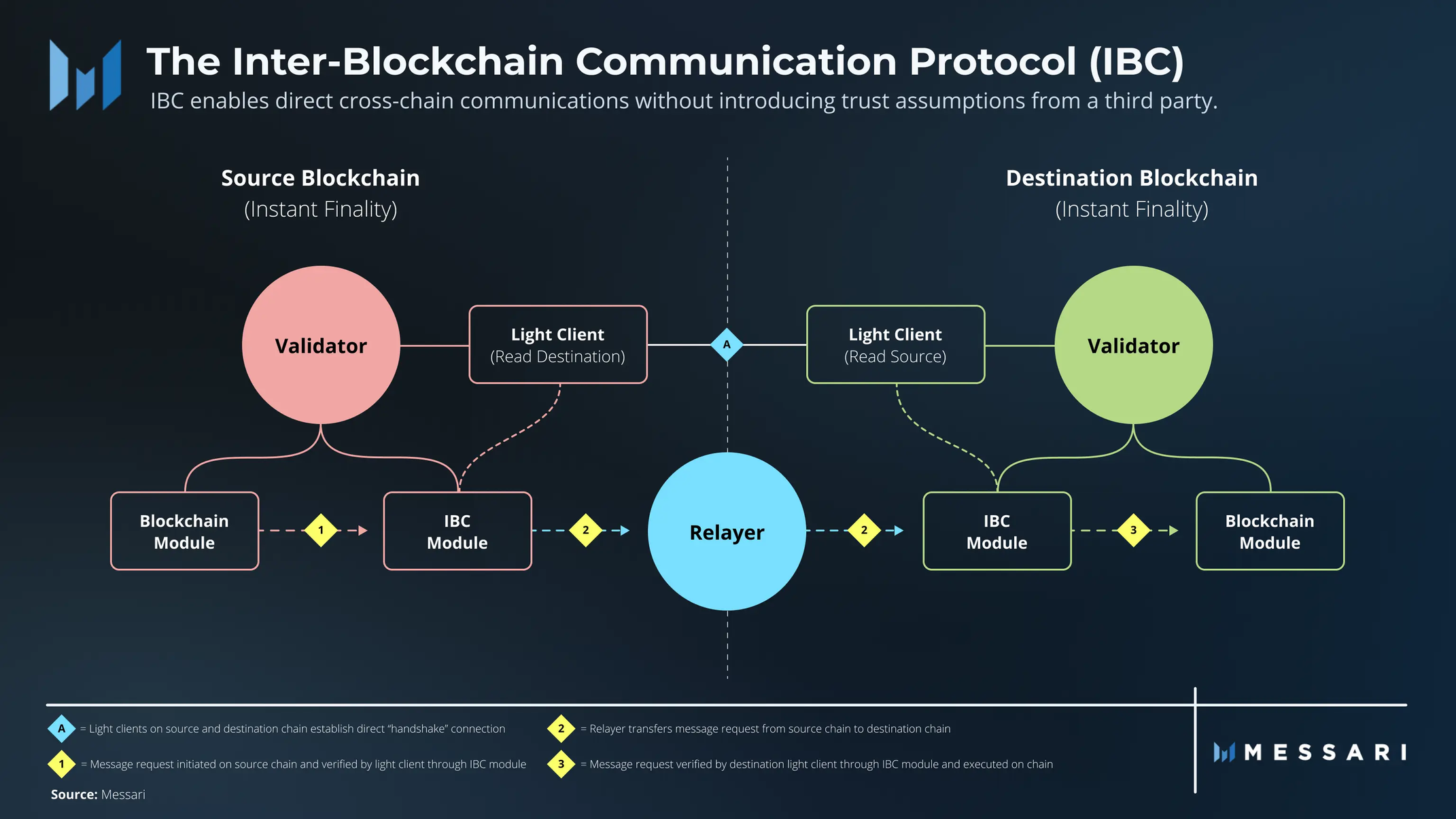 Mô hình bảo mật liên chuỗi (Interchain Security) của Cosmos