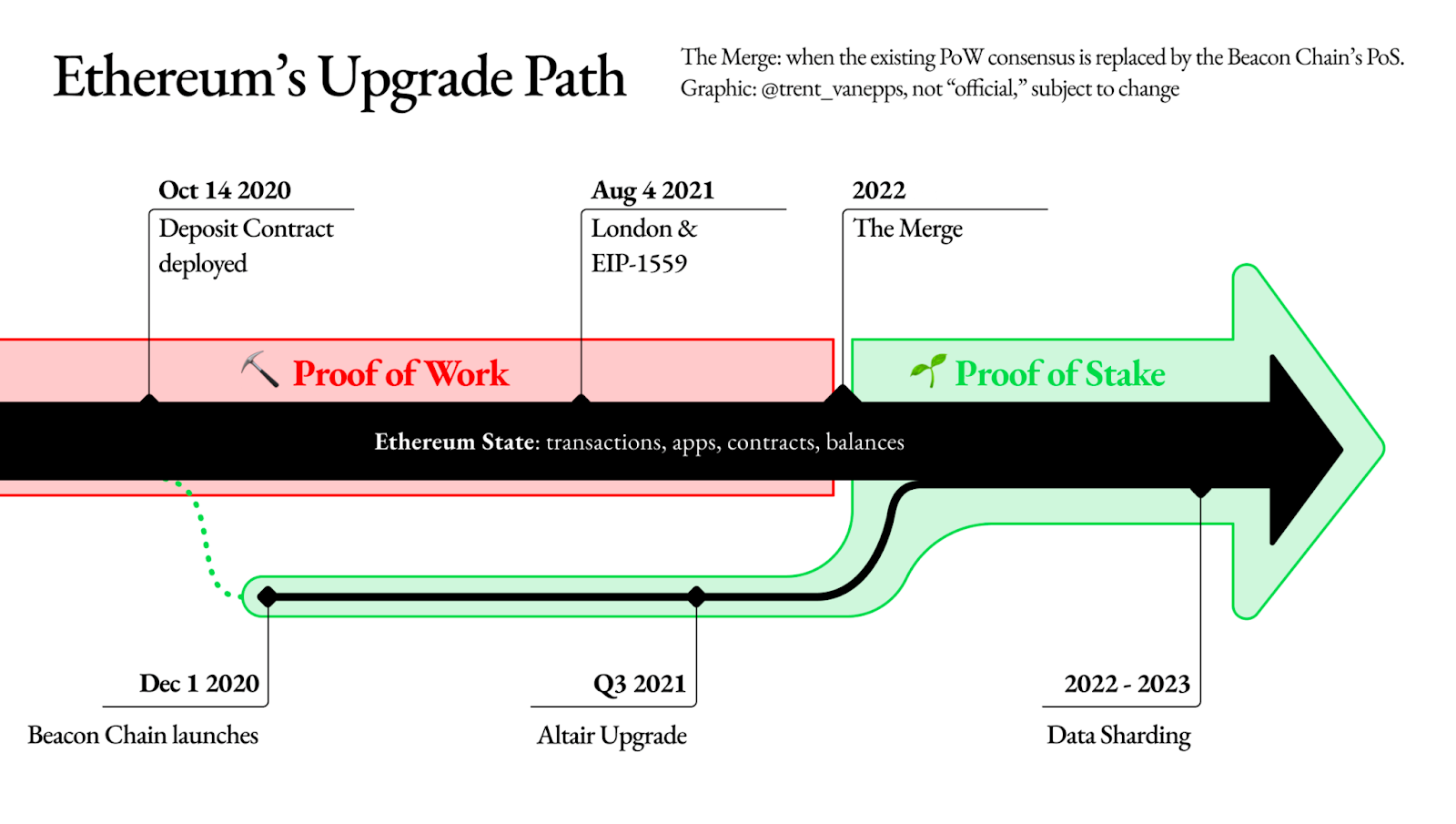Biểu đồ chuyển đổi mạng lưới Ethereum từ Proof of Work sang Proof of Stake sau The Merge
