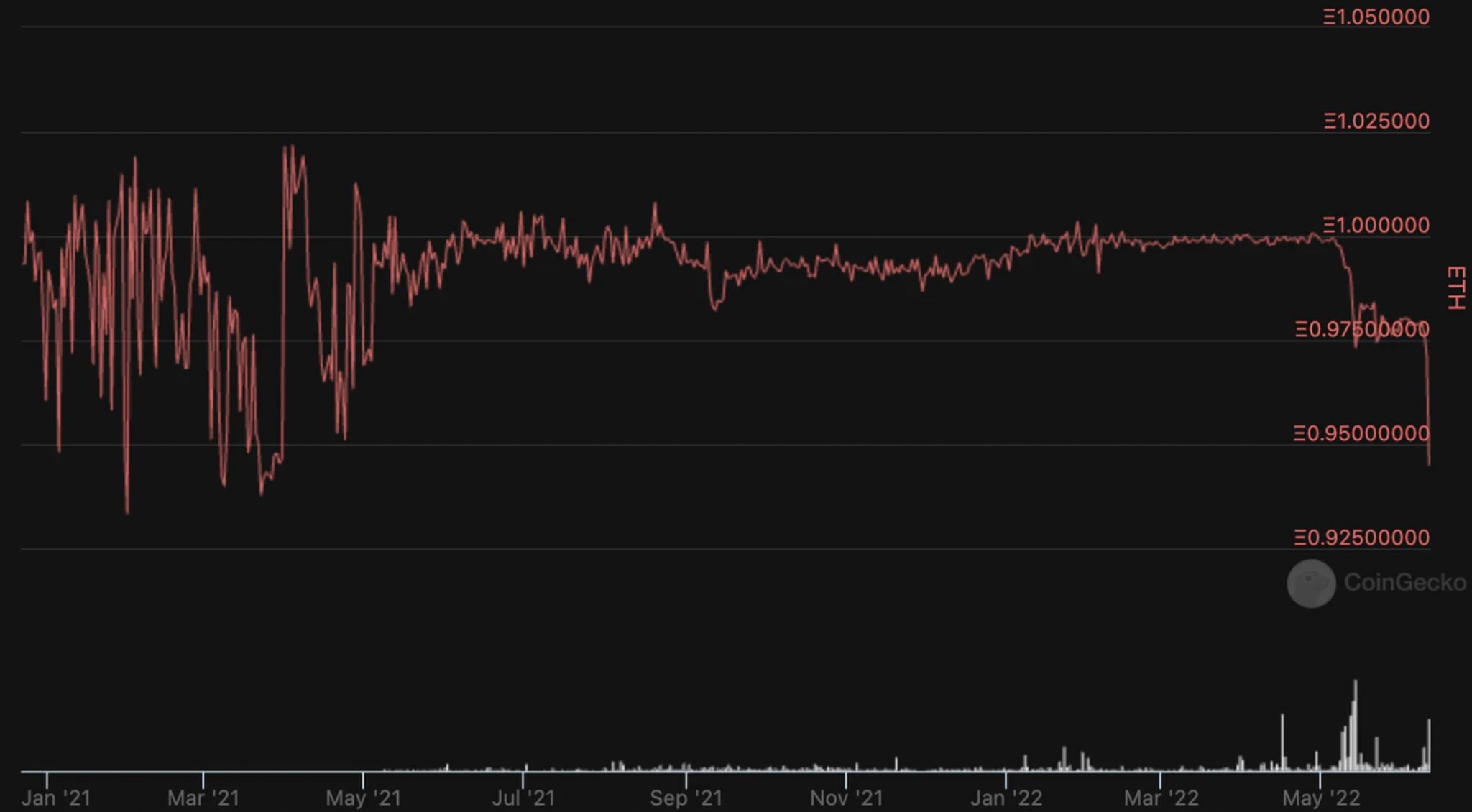 Biểu đồ giá stETH so với ETH và sự kiện depeg lịch sử