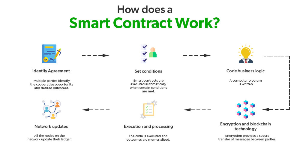 Mô tả quy trình hoạt động của Smart Contract trên Blockchain
