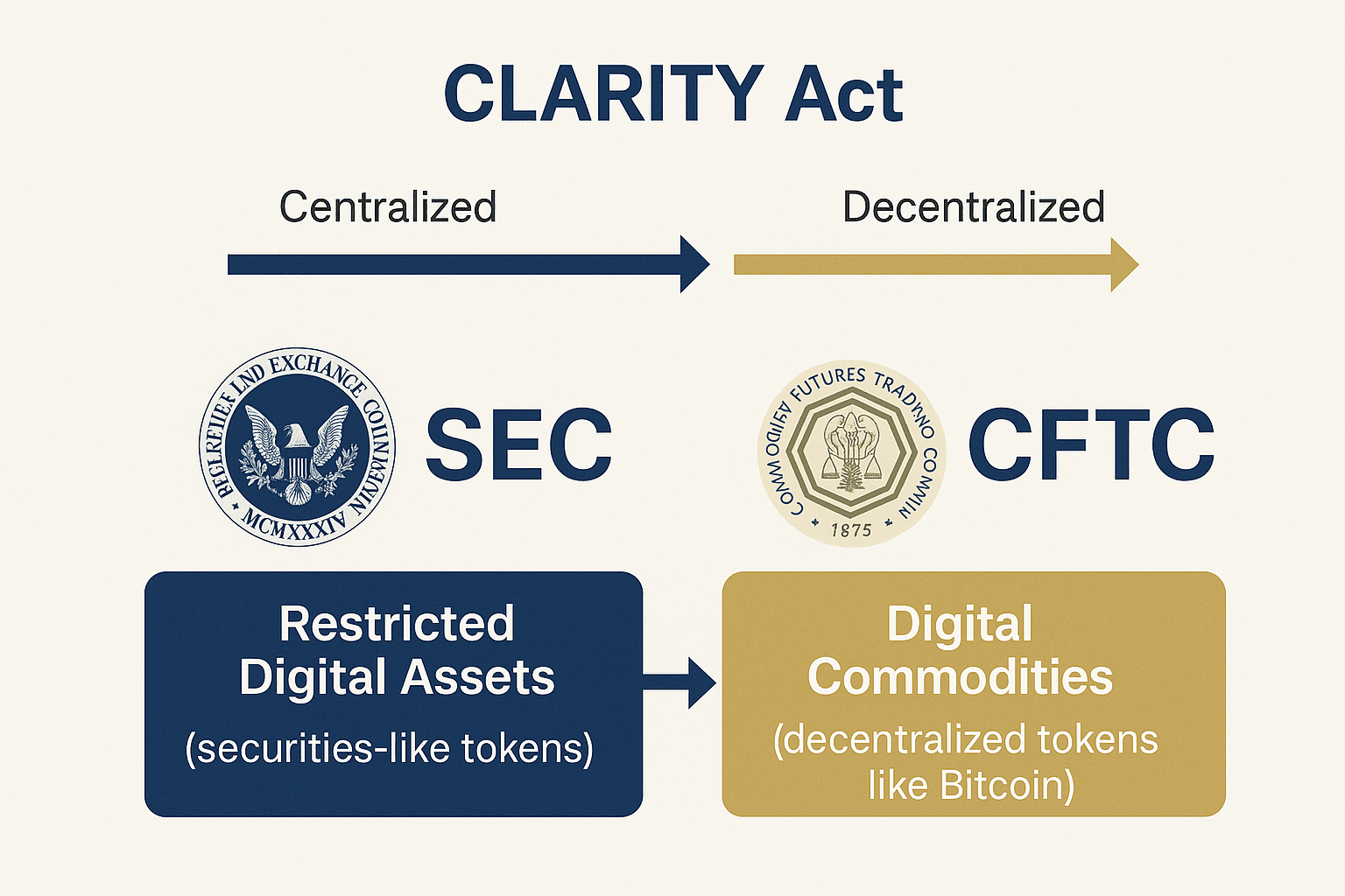 Biểu tượng Đạo luật CLARITY của Hoa Kỳ, giải pháp tiềm năng cho sự rõ ràng về định nghĩa tài sản kỹ thuật số