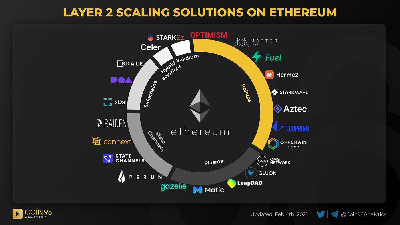 Minh họa tình trạng phân mảnh của các giải pháp Layer 2 trên Ethereum mà EEZ hướng tới giải quyết