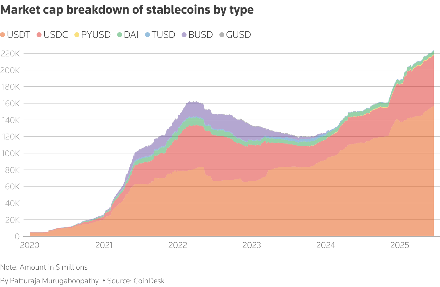 Biểu đồ vốn hóa thị trường của stablecoin tăng trưởng mạnh mẽ