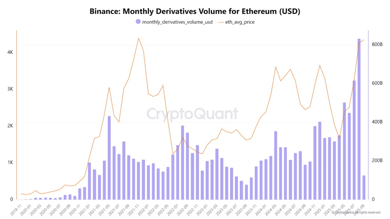 Biểu đồ khối lượng giao dịch phái sinh Ethereum (ETH)