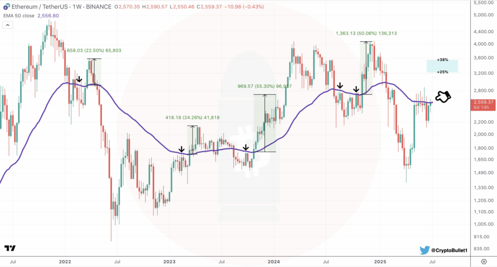 Biểu đồ Ethereum hiển thị các mức hỗ trợ và kháng cự, đặc biệt quanh $3,500 và EMA50