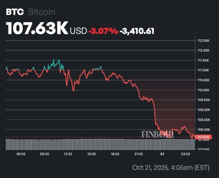 gia bitcoin bay hoi 110 ty usd cuoi tuan cang thang dia chinh tri iran lan at tin tuc tich cuc tu pho wall 2026 03 07T08 51 18 1