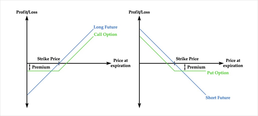 Biểu đồ định nghĩa hợp đồng quyền chọn