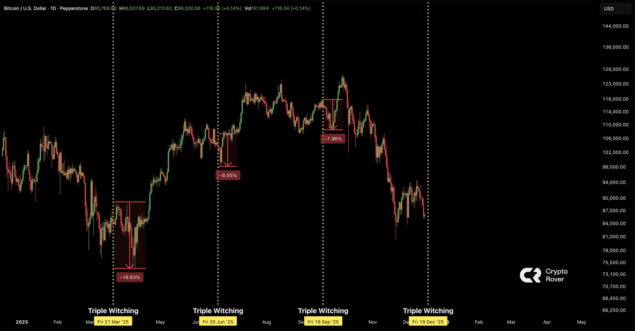 Tác động của đáo hạn quyền chọn đến biến động thị trường crypto