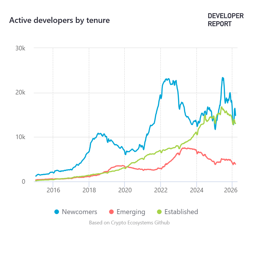 Biểu đồ thể hiện sự sụt giảm tổng thể hoạt động của nhà phát triển blockchain và phân bổ theo thâm niên từ năm 2016 đến 2026.