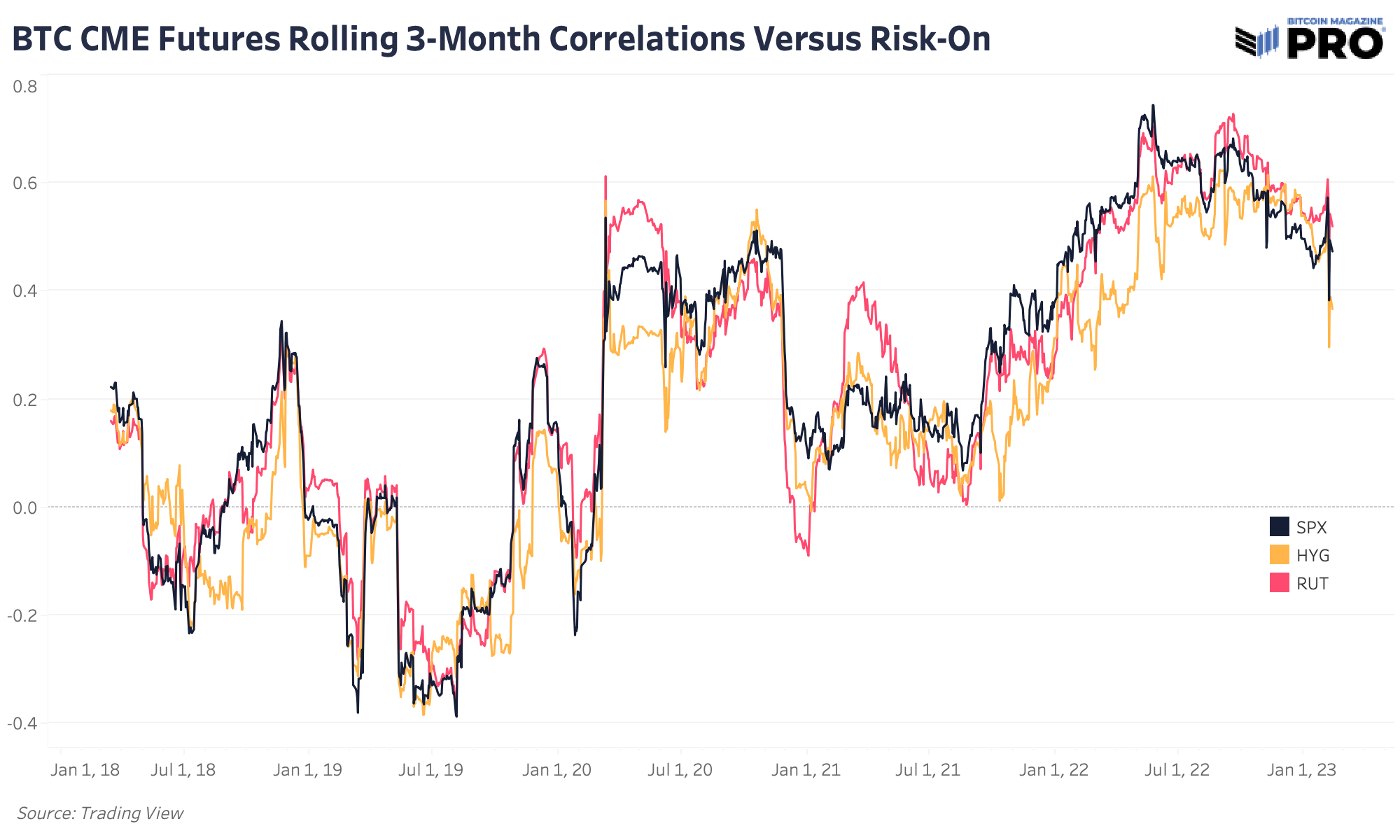 Biểu đồ tương quan giữa Bitcoin CME futures và các tài sản rủi ro, minh họa Bitcoin hoạt động như một Risk-On Asset