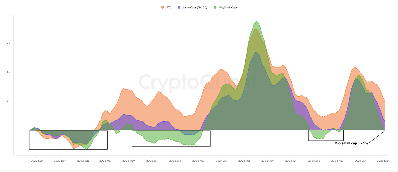 Biểu đồ minh họa sự phân kỳ hiệu suất của Altcoin so với Bitcoin