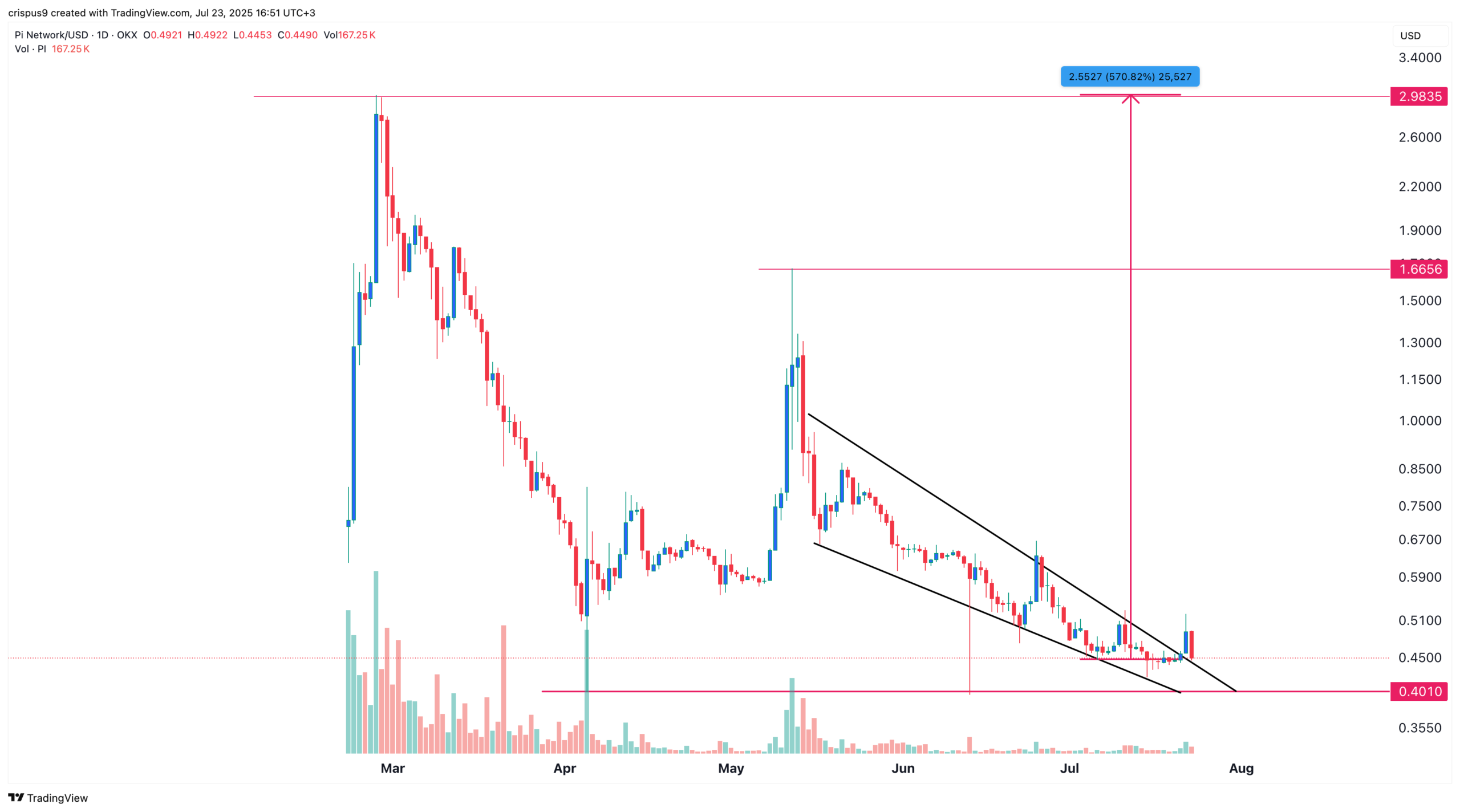 Biểu đồ giá Pi Coin (PI) và phân tích kỹ thuật cho thấy xu hướng phục hồi mạnh mẽ
