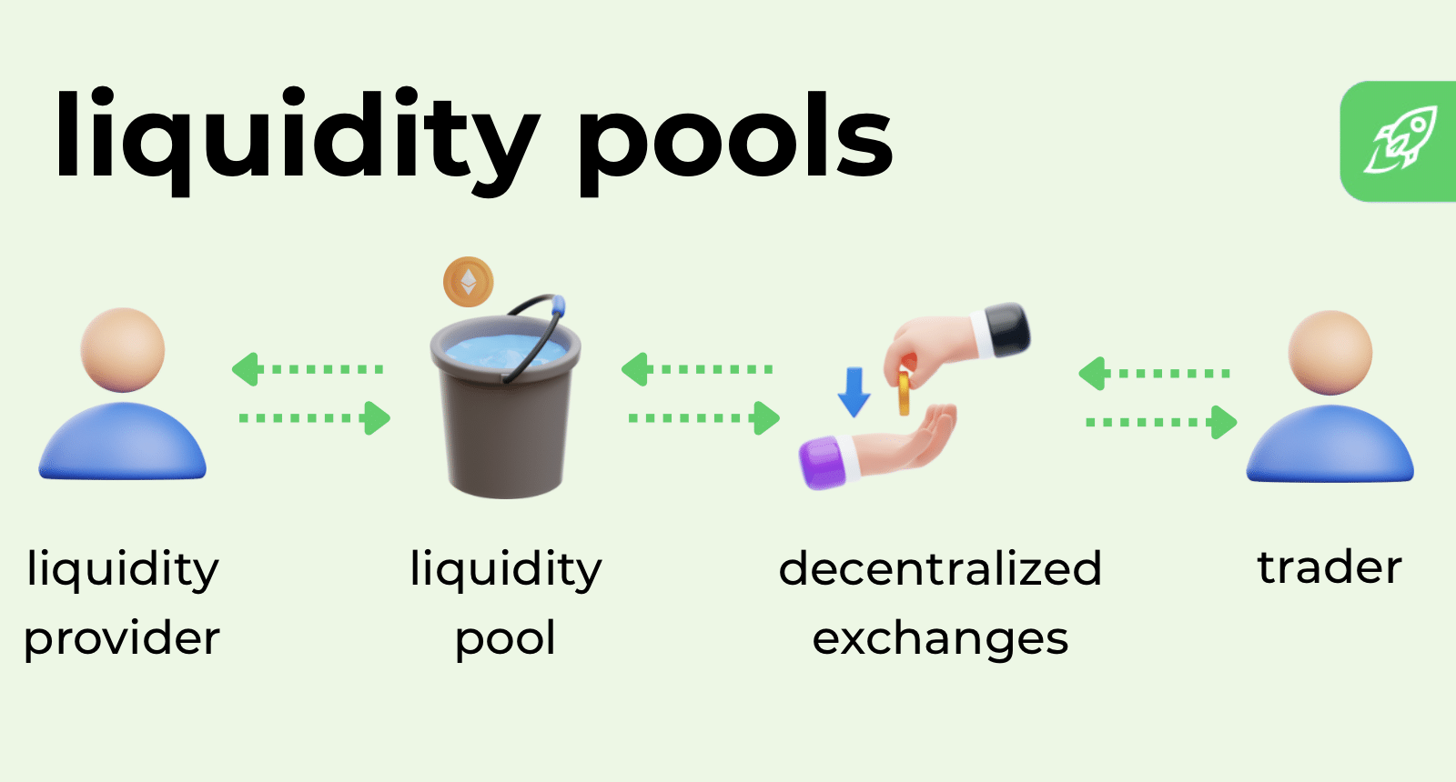Khái niệm Liquidity Pool trong DeFi