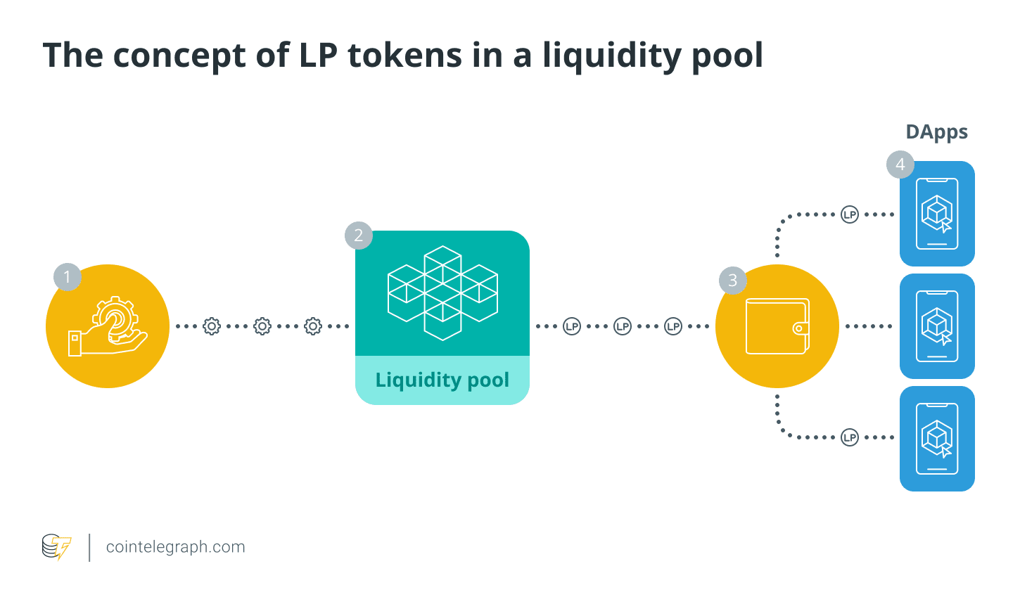 Quy trình cung cấp thanh khoản và nhận LP Token