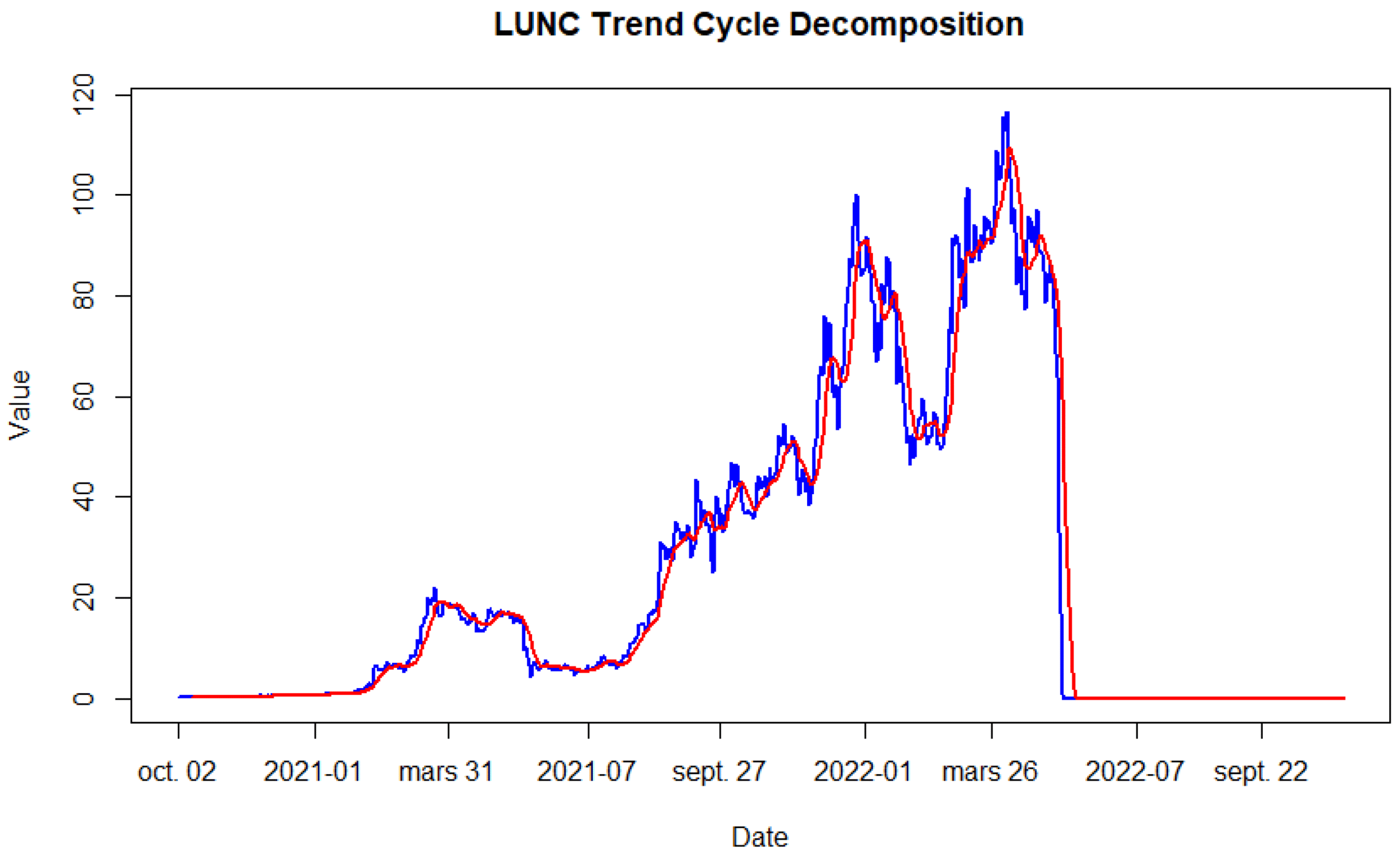 Sự sụp đổ lịch sử của Terra Luna và thị trường tiền điện tử 2022
