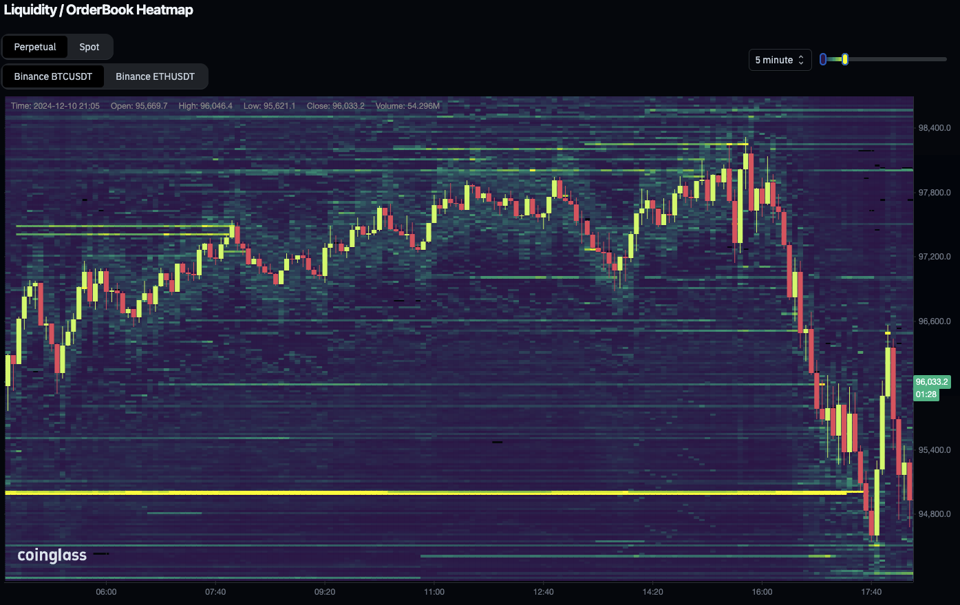 Bản đồ thanh lý ETH của Coinglass, hiển thị áp lực thanh lý vị thế mua và bán tích lũy