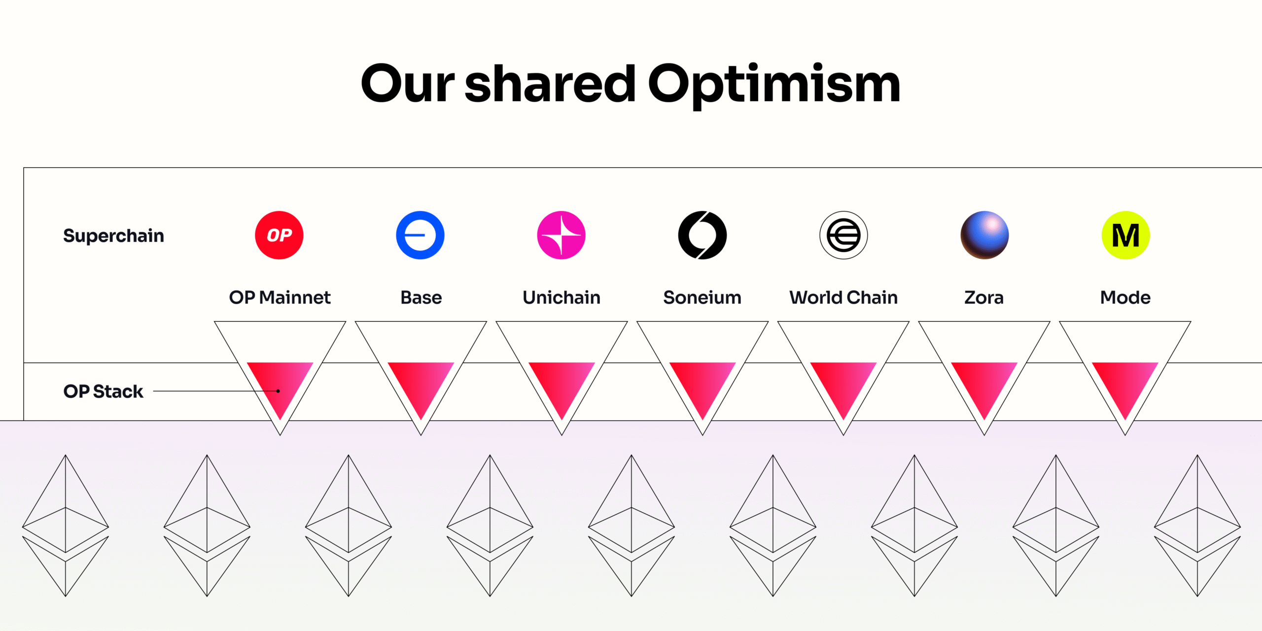 Optimism Superchain scaling Ethereum network abstract visualization