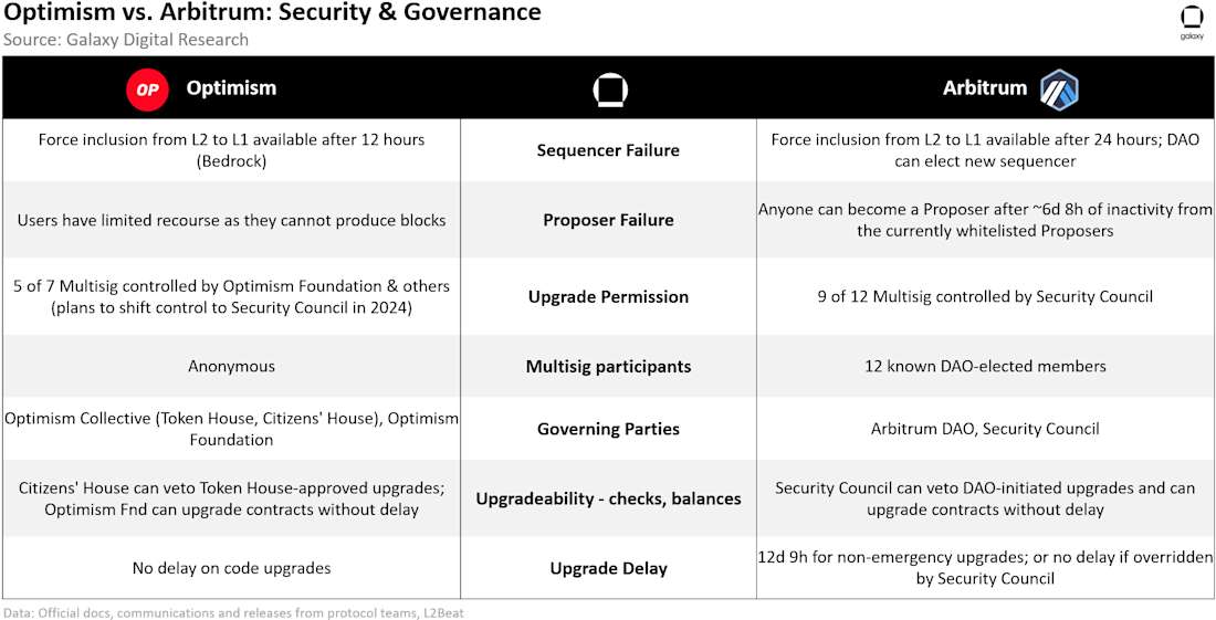 Biểu đồ so sánh tiến độ phi tập trung hóa của Optimism và Arbitrum