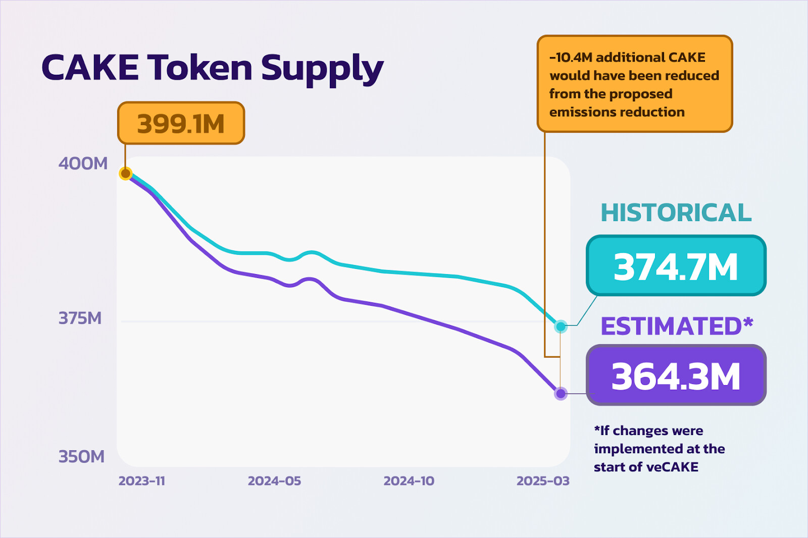 Đồ họa về đề xuất Tokenomics 3.0 của CAKE PancakeSwap