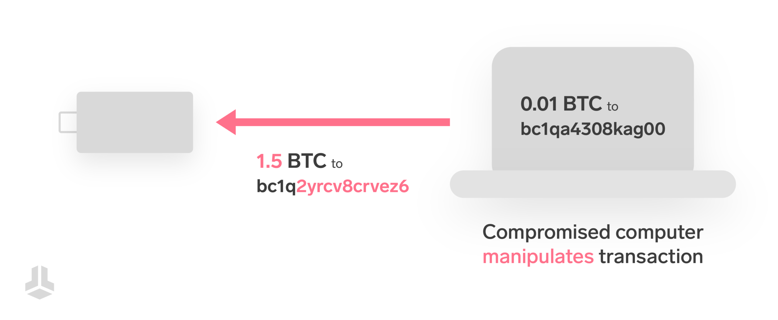 Người dùng xác nhận giao dịch an toàn trên ví cứng Ledger