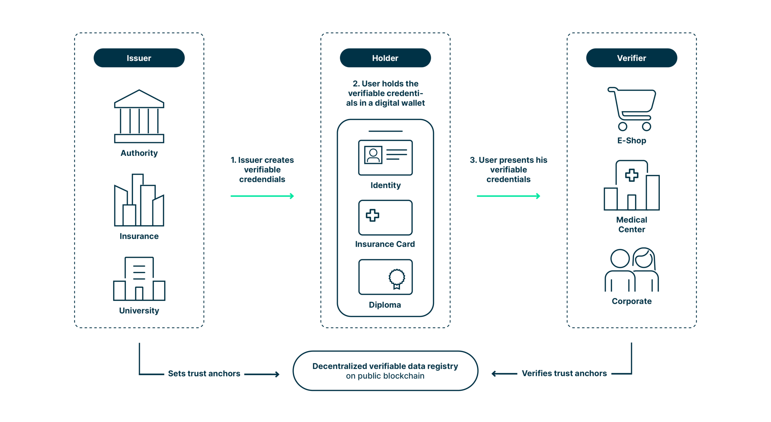 Mô hình Danh tính số tự chủ (SSI) trao quyền kiểm soát dữ liệu cho người dùng