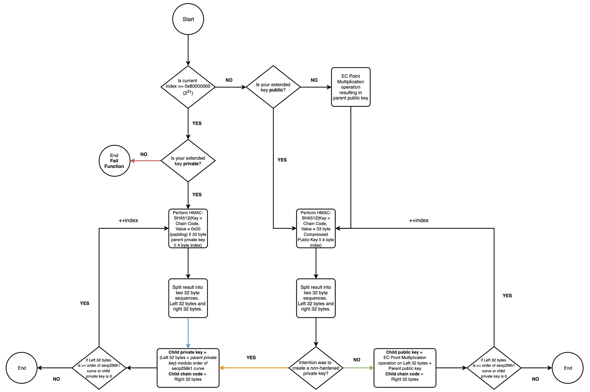 Sơ đồ ví HD và cơ chế tạo khóa phân cấp (BIP32, BIP39, BIP44)