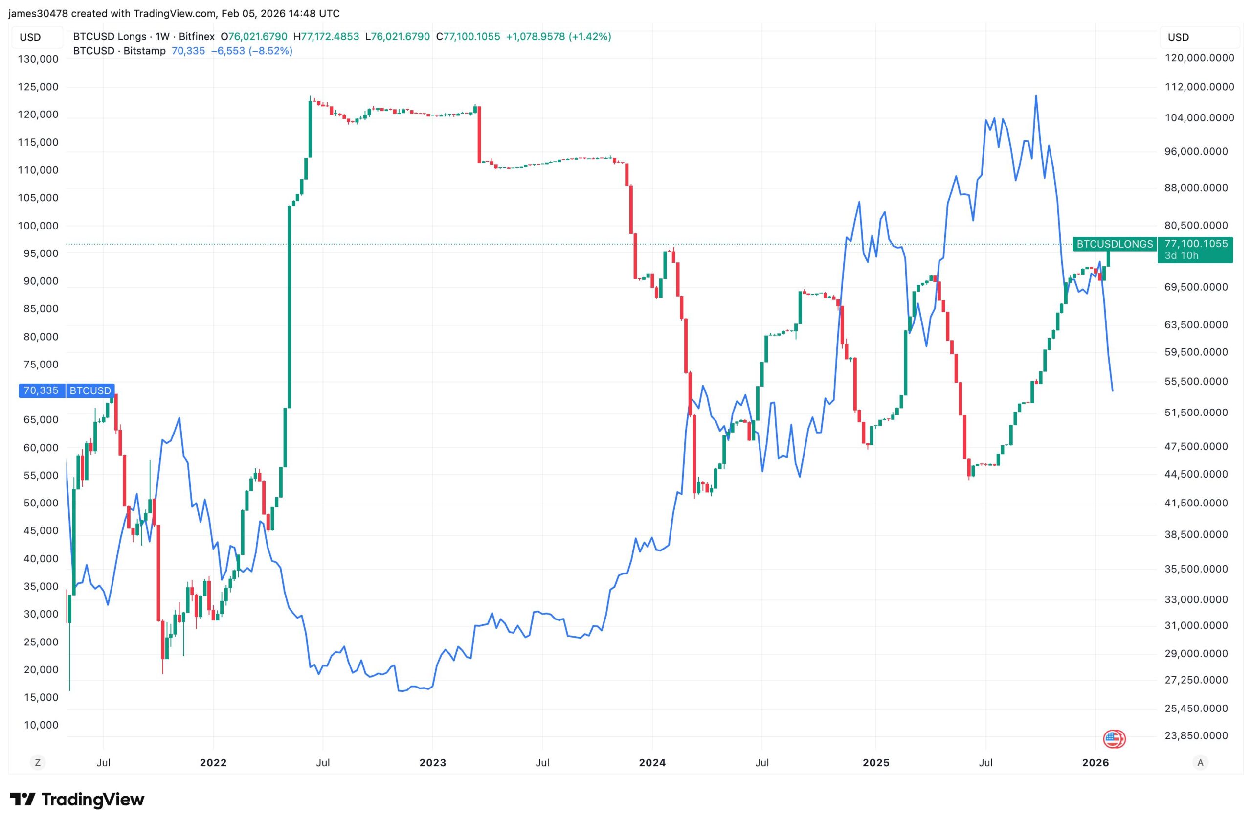 Biểu đồ vị thế Long Bitcoin trên Bitfinex thể hiện hoạt động của cá voi
