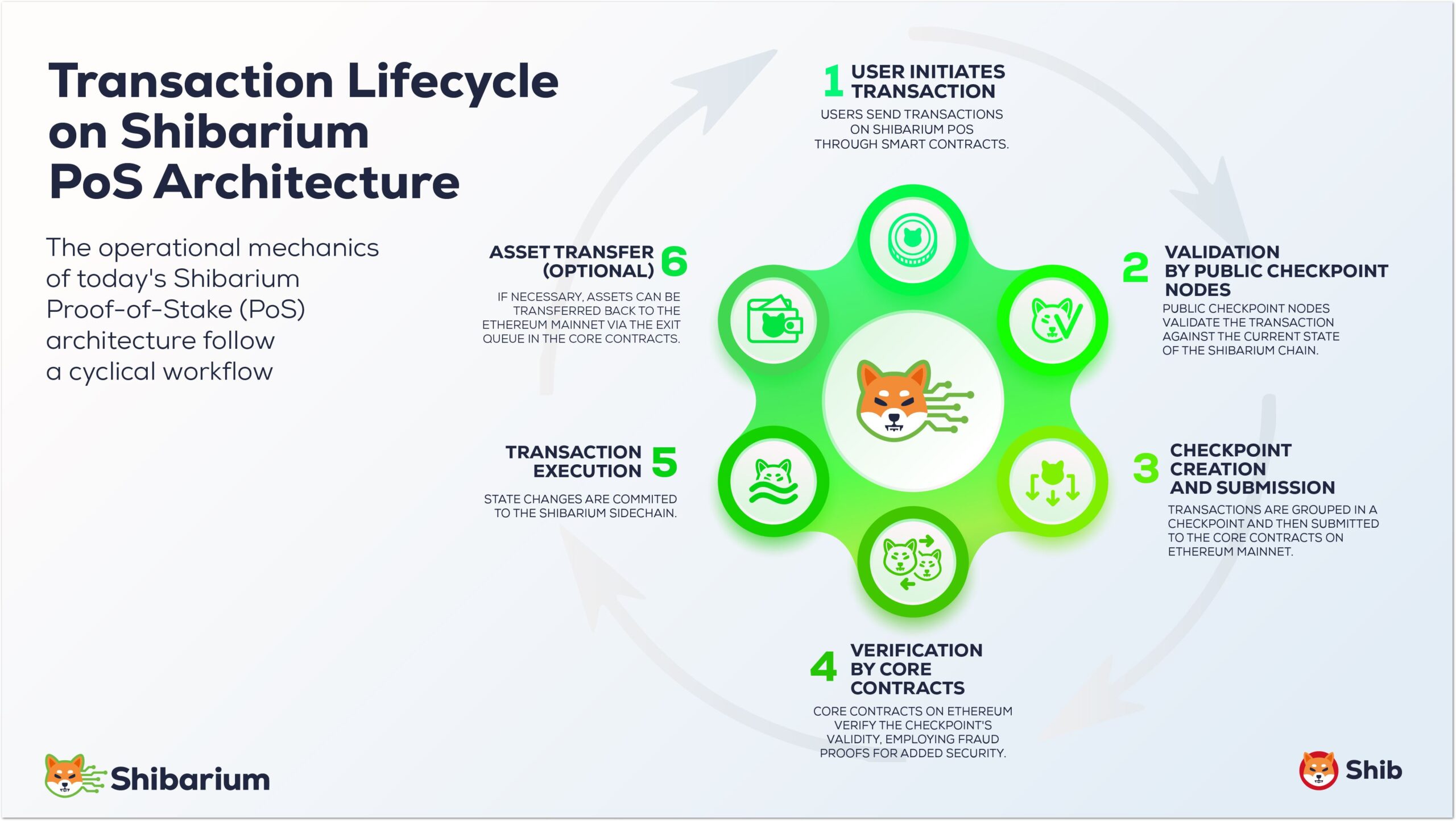 Sơ đồ kiến trúc mạng lưới Layer-2 Shibarium Proof-of-Stake