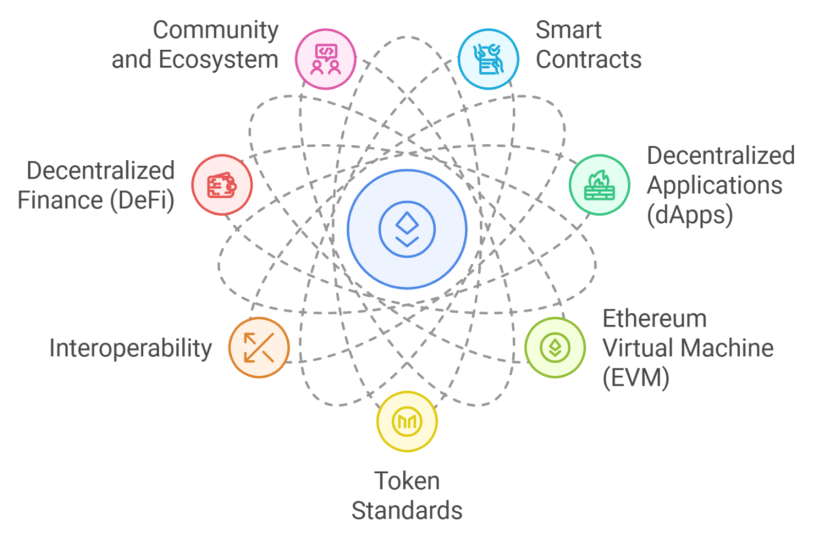 Hệ sinh thái ứng dụng phi tập trung DeFi NFT DAO DApp