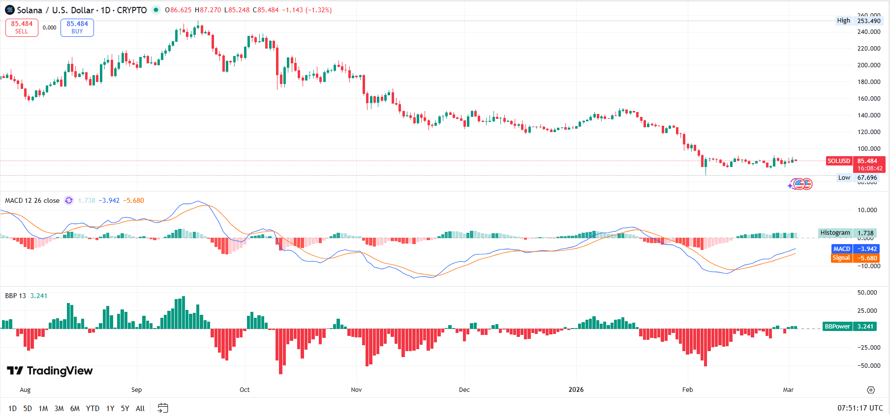 Biểu đồ giá Solana (SOL) cho thấy sự phục hồi và mốc kháng cự 90 USD