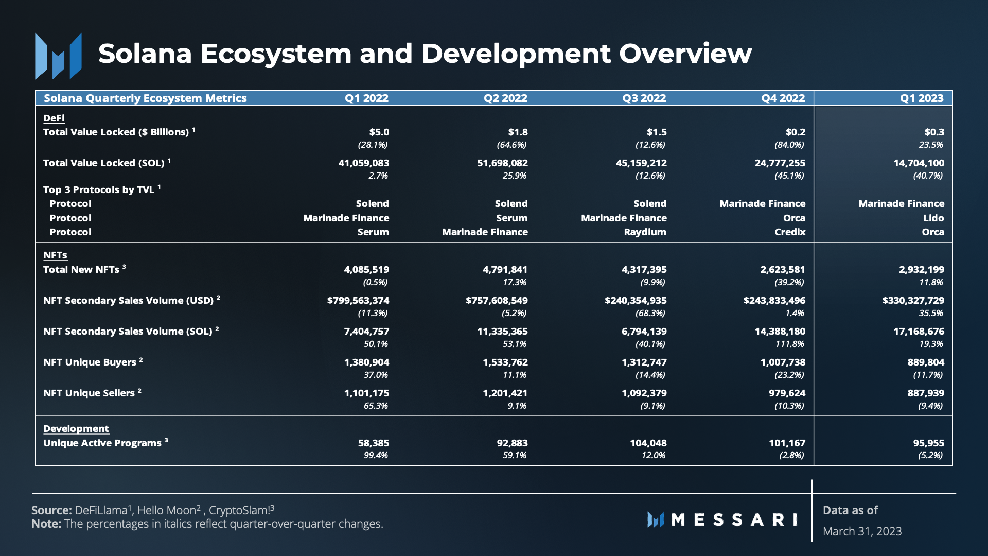 Tổng quan hệ sinh thái Solana với các chỉ số và dự án phát triển